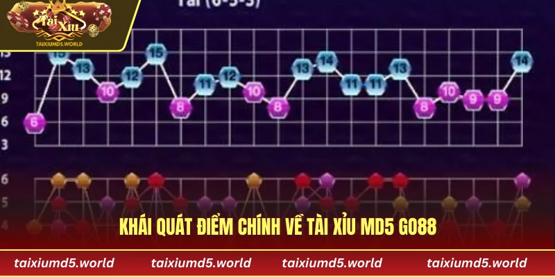 Khái quát điểm chính về tài xỉu MD5 GO88